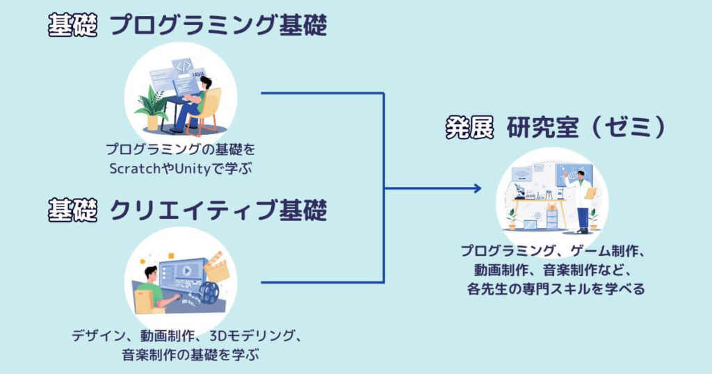 ITeens Lab（アイティーンズラボ）で学べる各コースの内容と料金