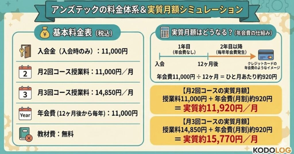 アンズテックの料金は？授業料や年会費など具体的に解説