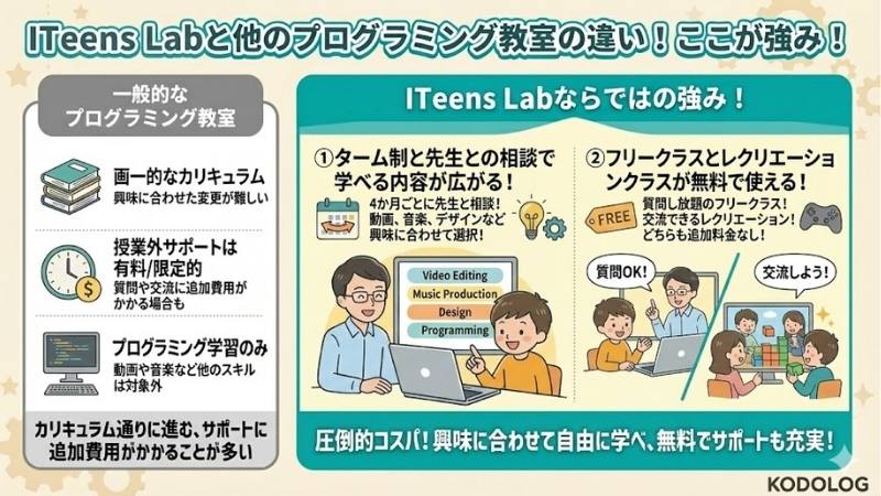 他のオンラインプログラミング教室と徹底比較！ITeens Lab（アイティーンズラボ）の強みとは？