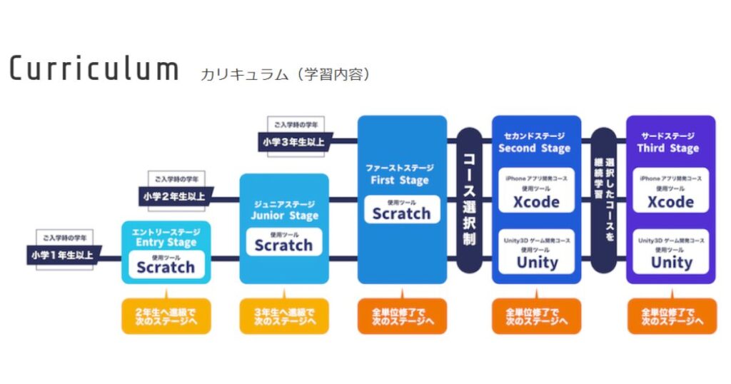 テックキッズスクールで学べる内容やカリキュラムは？