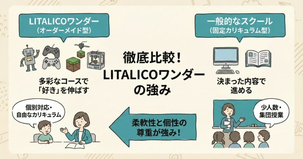 他のオンラインプログラミング教室と徹底比較！LITALICOワンダーの強みとは？
