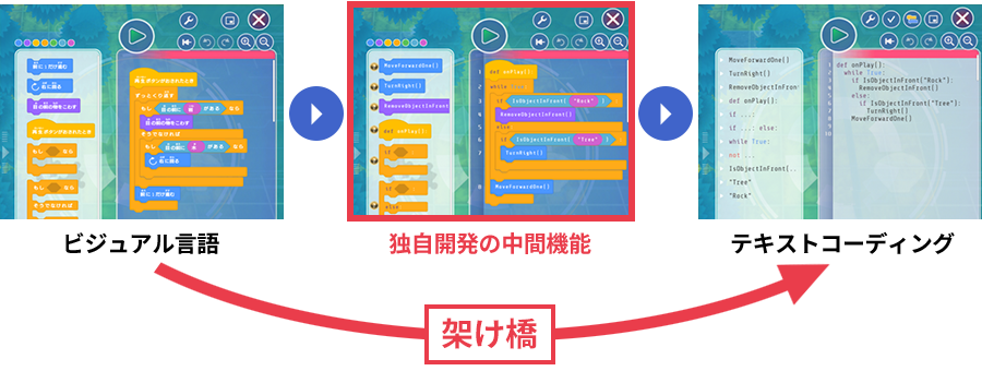 無理なくテキストコーディングまで成長