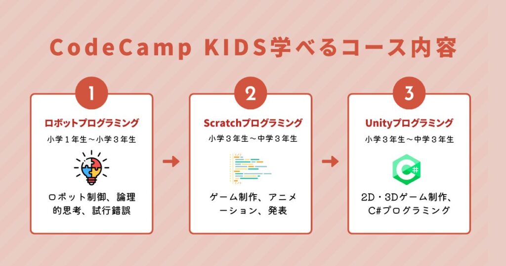 CodeCamp KIDS学べるコース内容