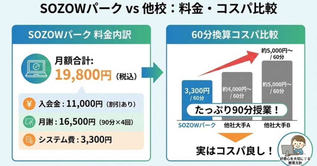 SOZOWパークと他校の違いを比較